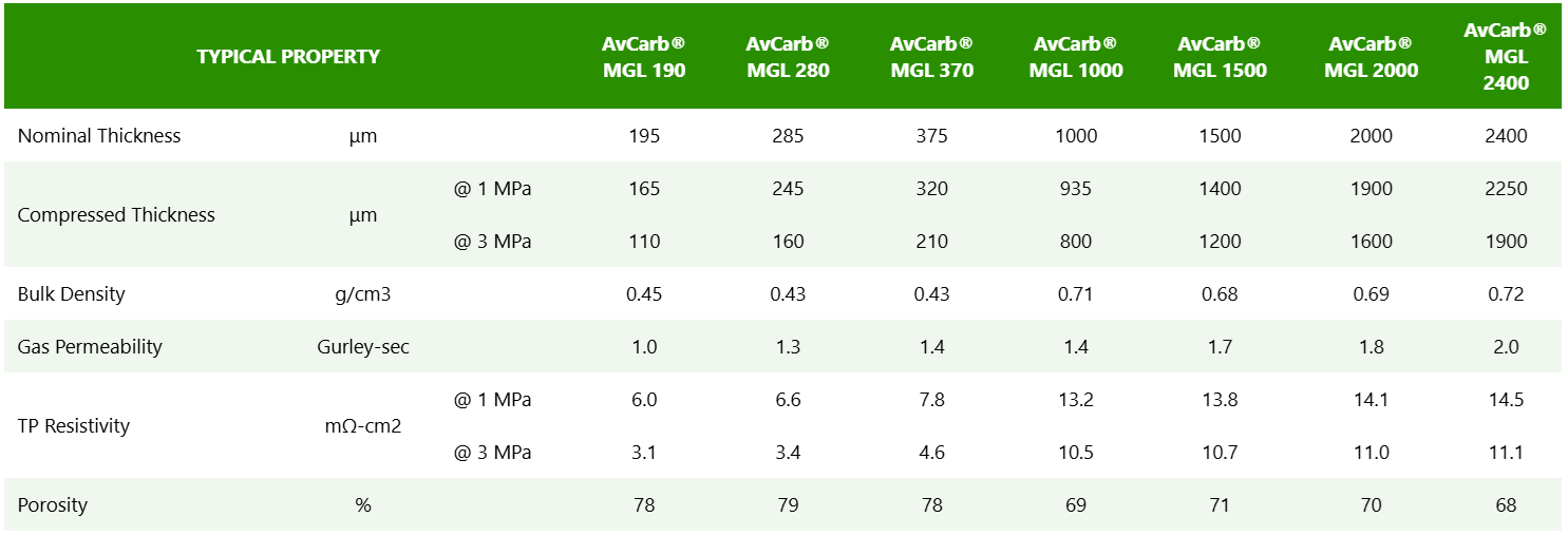 AvCarb - MGL Page - Table